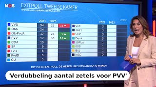 Dit is de exitpoll van Ipsos PVV duidelijk de grootste VVD D66 en CDA verliezen fors [upl. by Dj239]