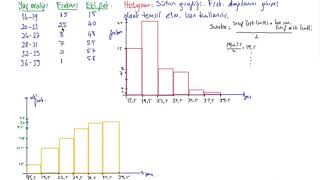 2 İstatistik  Frekans dağılımı ve histogram [upl. by Anoyet]