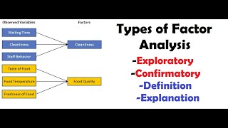 Types Of Factor Analysis  Exploratory Factor Analysis  Confirmatory Factor Analysis [upl. by Berkman]