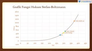 Hukum Stefan Boltzmann [upl. by Rednasxela]