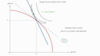 Single Country Gain From Trade  International Economics [upl. by Oicneserc]