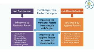 Herzbergs Two factor Theory  Motivation  Hygiene Theory by Herzberg  IO Psychology business [upl. by Florin189]