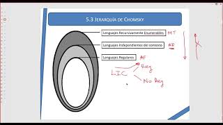 Clase 6 Autómatas a Pila  Gramáticas Independientes del Contexto [upl. by Olyhs]