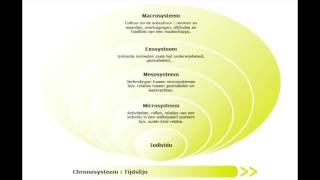 Economisch model Bronfenbrenner en procesmodel Belsky OG1 [upl. by Humfrid]