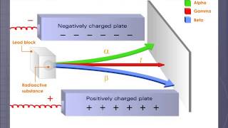 Alpha Beta and Gamma Radiations [upl. by Liddle]