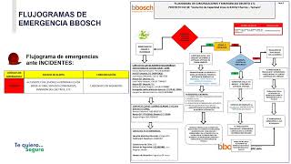 Flujograma de emergencias y comunicaciones BBOSCH [upl. by Leandro743]