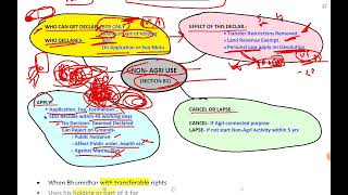 NON AGRICULTURE USE  SECTION 80  LAND LAW  UP REVENUE CODE [upl. by Noiek]