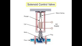 Control Valve Actuators Principle [upl. by Alysia]