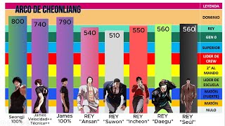 Power levels Niveles de poder de Lookism Apariencias parte 9 ARCO DE CHEONLIANG [upl. by Sumahs738]