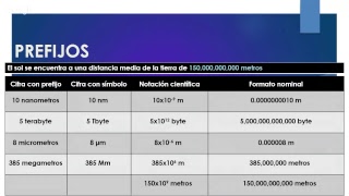 Física Prefijos [upl. by Dranoel]