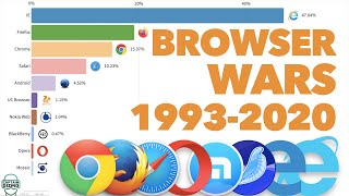 Most Popular Web Browsers 1993  2020 [upl. by Inal379]