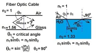 Physics 52 Refraction and Snells Law 6 of 11 Ex 1 Fiber Optics Cable [upl. by Nauqaj]