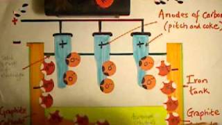 Y12 Electrolysis Extraction of Aluminium in the HallHeroult Cell [upl. by Erlewine351]