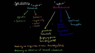 Declarative vs Nondeclarative Memory [upl. by Jacintha]