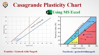 How to draw Casagrande Plasticity Chart in Excel  Geotech with Naqeeb [upl. by Hales]