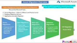 Azure Migrate Cloud Migration Services Overview with DEMO [upl. by Assiluy]