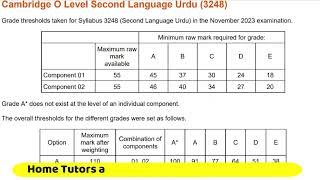 Grade Threshold of o level and igcse October November 2023 caie [upl. by Augusto]