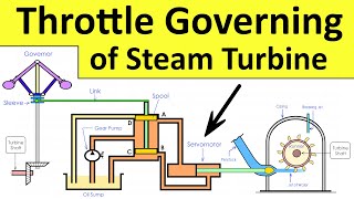 Throttle Governing of Impulse Steam Turbine Working  Thermal Engineering  Shubham Kola [upl. by Nyladnarb763]