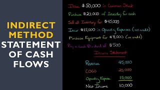 Statement of Cash Flows Indirect Method [upl. by Stewart]