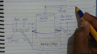 CLASS12C10PART7बायोगैस के उत्पादन में उपयोगी सूक्ष्मजीवबायोगैस संयंत्र का चित्रमहत्व [upl. by Anovad]