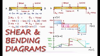 SHEAR and BENDING Moment Diagrams in 13 Minutes [upl. by Tod857]