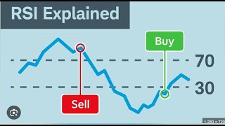 Relative Strength Index RSI [upl. by Faxan970]