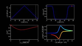 Reversible Cyclic Voltammetry [upl. by Oirrad]