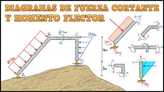 DIAGRAMAS DE FUERZA CORTANTE Y MOMENTO FLECTOR EN PÓRTICOS INCLINADOS PASO A PASO Y FÁCIL [upl. by Attolrahc]