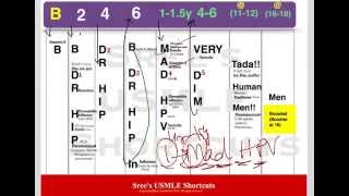 USMLE Shortcuts Easy Immunization scheduleFor US only [upl. by Amles]