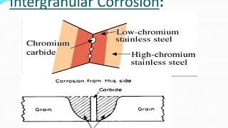 Intergranular Corrosion [upl. by Martainn]