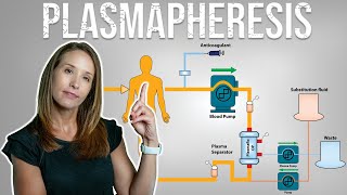 Unlocking the Secrets of Plasmapheresis Treatment for Long Covid [upl. by Ijnek]