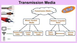 Transmission Media In Hindi  Guided and Unguided Media [upl. by Fitalludba]