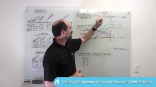 Using AWS Network ACLs for Enhanced Traffic Filtering [upl. by Eleen]