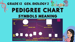 Pedigree Analysis  Grade 12 Gen Biology 2 Tagalog [upl. by Maddie]