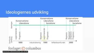 Ideologier Regressiv progressiv og legitimerende  historisk  Luk samfundet op [upl. by Drofnelg]