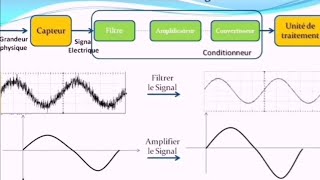 Chaine dinformation Conditionneur SignalFiltrage Amplification Conversion [upl. by Aikehs200]