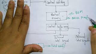 Microprogrammed control unit lecture25coa [upl. by Sussi]