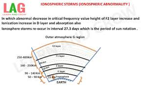 Space Wave Propagation Definition Basics Range Frequency Range Pros amp Cons Explained [upl. by Eked]