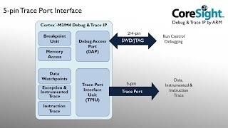 Trace Tutorial for ARM® Cortex™ M [upl. by Junius]