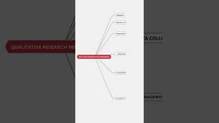 Understanding Quantitative Vs Qualitative Research with Mind Maps [upl. by Ailadi]