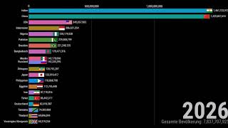 Die bevölkerungsreichsten Länder der Erde [upl. by Krystalle]