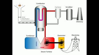 Process of Combustion [upl. by Nivad260]