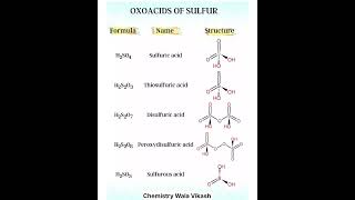 Oxoacids of Sulphurसल्फर के अम्लchemistry education class12रसायनविज्ञान chemistrywalavikash [upl. by Nallad433]