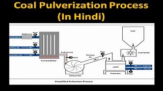 Pulverization of Coal in Hindi Boiler Fuel [upl. by Harcourt190]