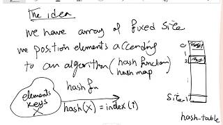 Hash Tables Lecture 06 [upl. by Necaj204]