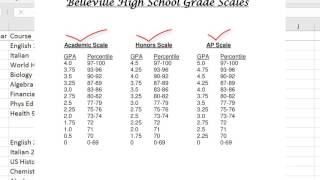 How to Calculate a Students Weighted GPA [upl. by Natividad296]