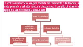 La Pubblica Amministrazione  Definizioni e Principi Costituzionali [upl. by Elum]