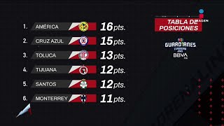 Tabla general de Guardianes 2021 Jornada 7  Liga Mx  Adrenalina [upl. by Jacobsohn]