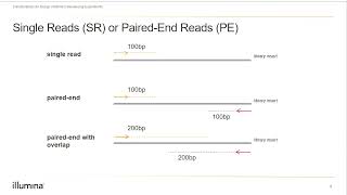 Illumina  Introduction to Sequencing Data Analysis [upl. by Eecal]