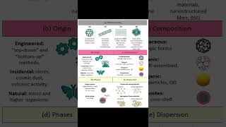 Types of Nanomaterials [upl. by Ximenez]